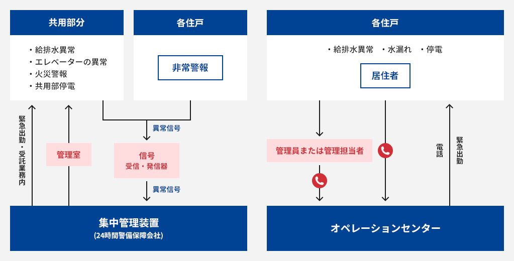 ポートハウジングサービスはフルタイム24時間体制